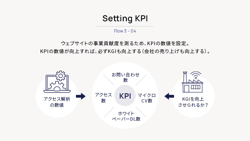 KPIの設定-ウェブサイトの事業貢献度を測るため、KPIの数値を設定。KPIの数値が向上すれば、必ずKGIも向上する（会社の売り上げも向上する）。