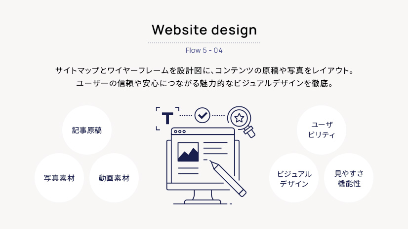 ウェブサイトデザイン-サイトマップとワイヤーフレームを設計図に、コンテンツの原稿や写真をレイアウト。ユーザーの信頼や安心につながる魅力的なビジュアルデザインを徹底。