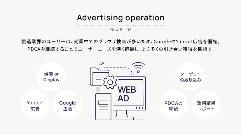 ウェブ広告の運用-製造業界のユーザーは、就業中でのブラウザ検索が多いため、GoogleやYahoo!広告を優先。PDCAを継続することでユーザーニーズを深く把握し、より多くの引き合い獲得を目指す。