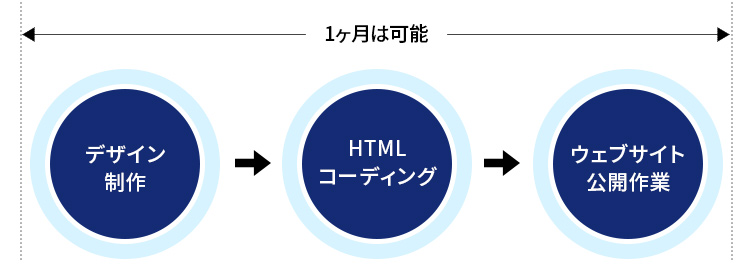 デザイン制作、HTMLのコーディング、そしてウェブサイトの公開作業